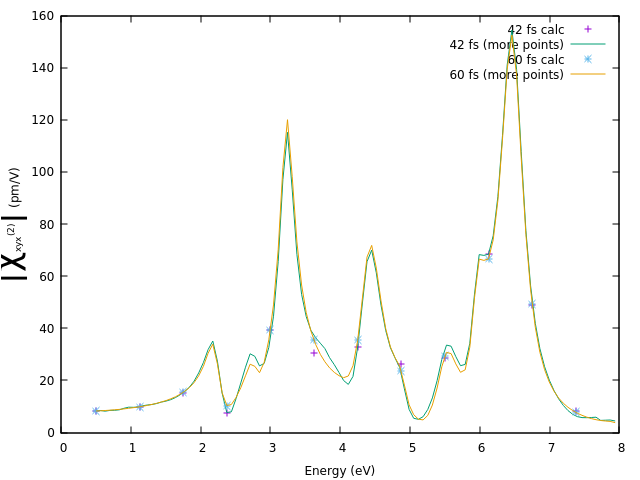 Comparison of the SHG intensity of 2D h-BN obtained with different simulation time