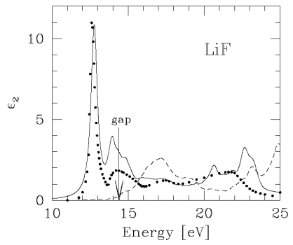 Optical absorption of solid LiF. Dots: experiment. Continuous line: BSE. Dashed line: RPA-QP