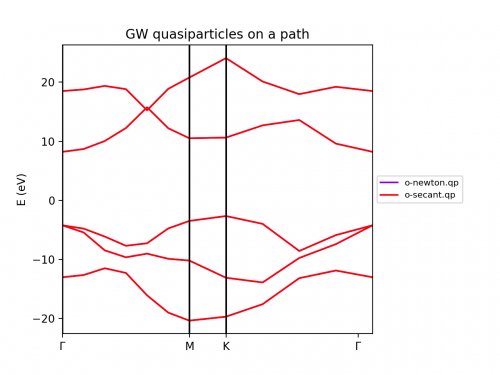 GW bands calculated with the methods Newton and Secant