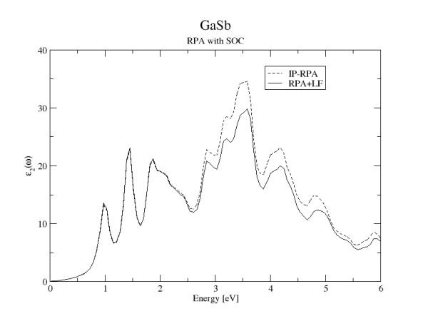 GaSb absorption RPA