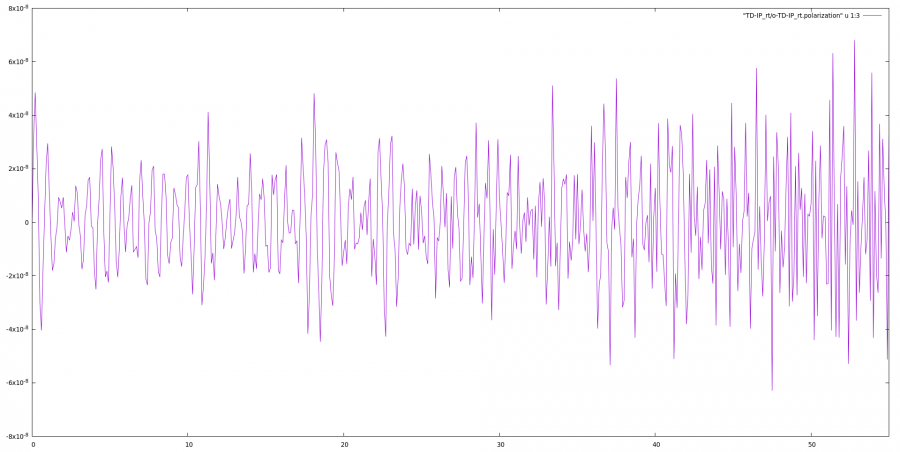 Time dependent polarization generated with a TD-IP run using yambo_rt