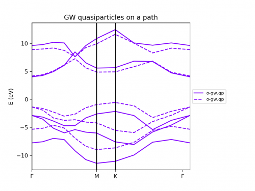 LDA (dashed lines) and GW (solid lines) band structures