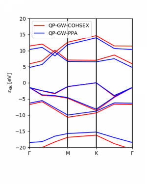 GW bands calculated with the COHSEX and PPA