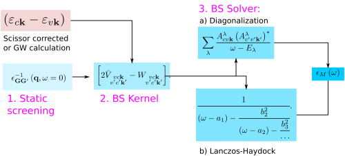 BSE calculation scheme