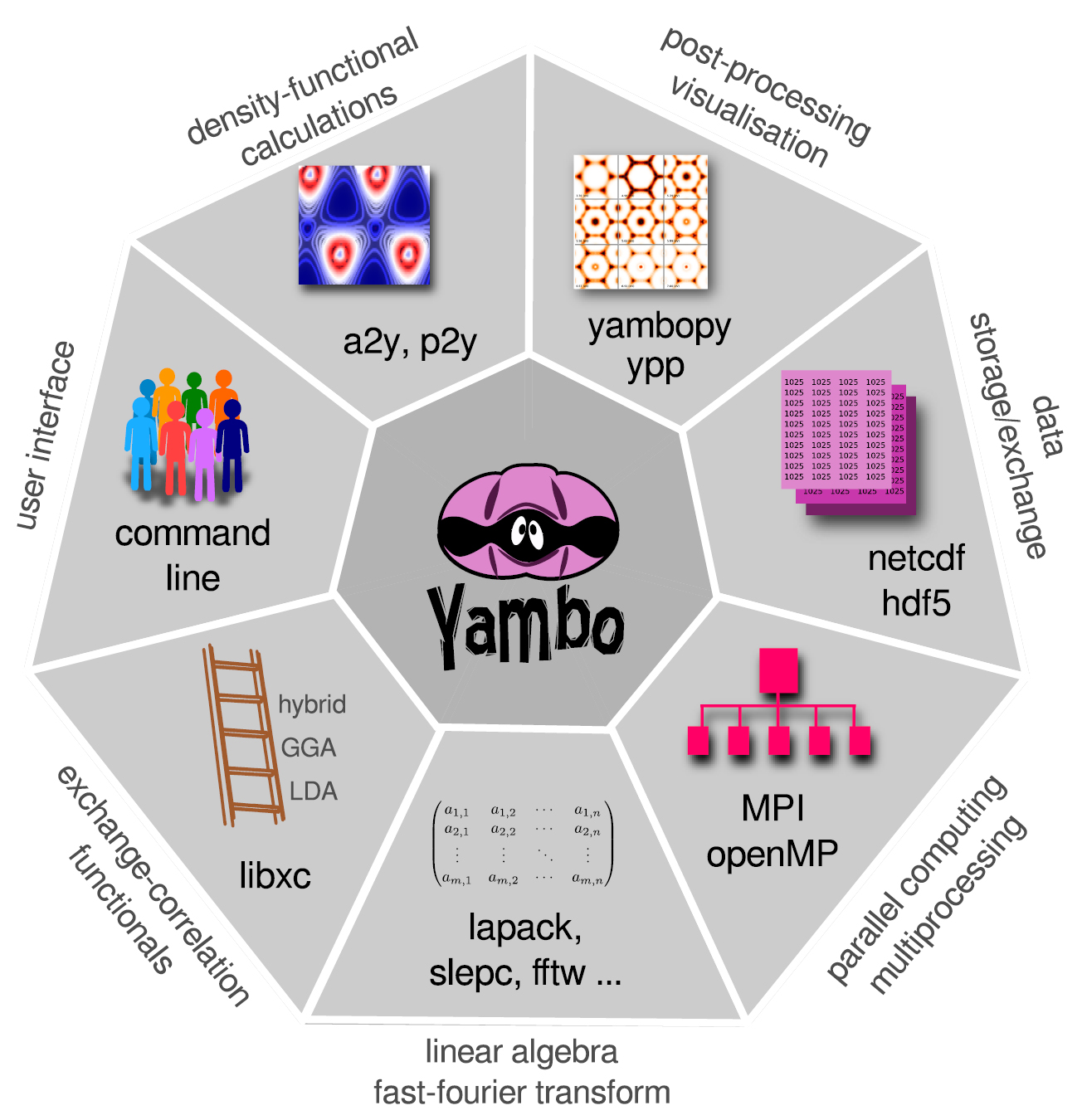 Many-body perturbation theory calculations using the yambo code