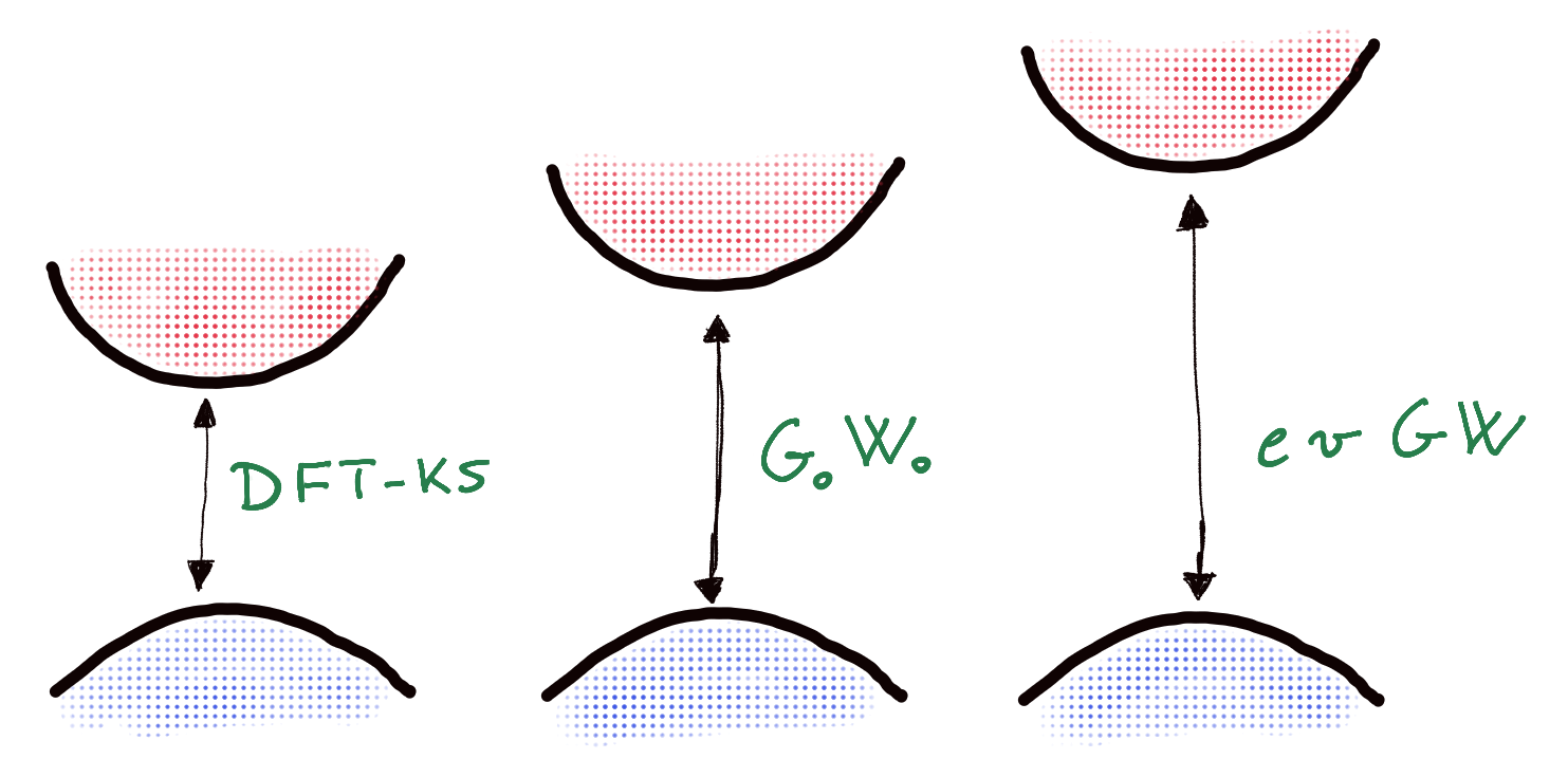New tutorial on self-consistent GW on eigenvalues only