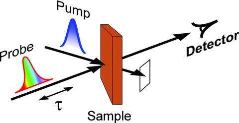 New tutorial on pump and probe spectroscopy